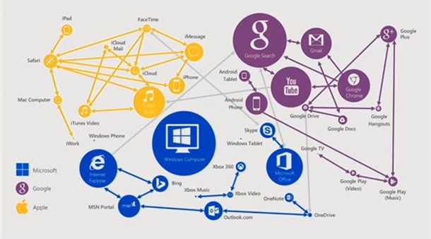 microsoftvsgooglevsapple